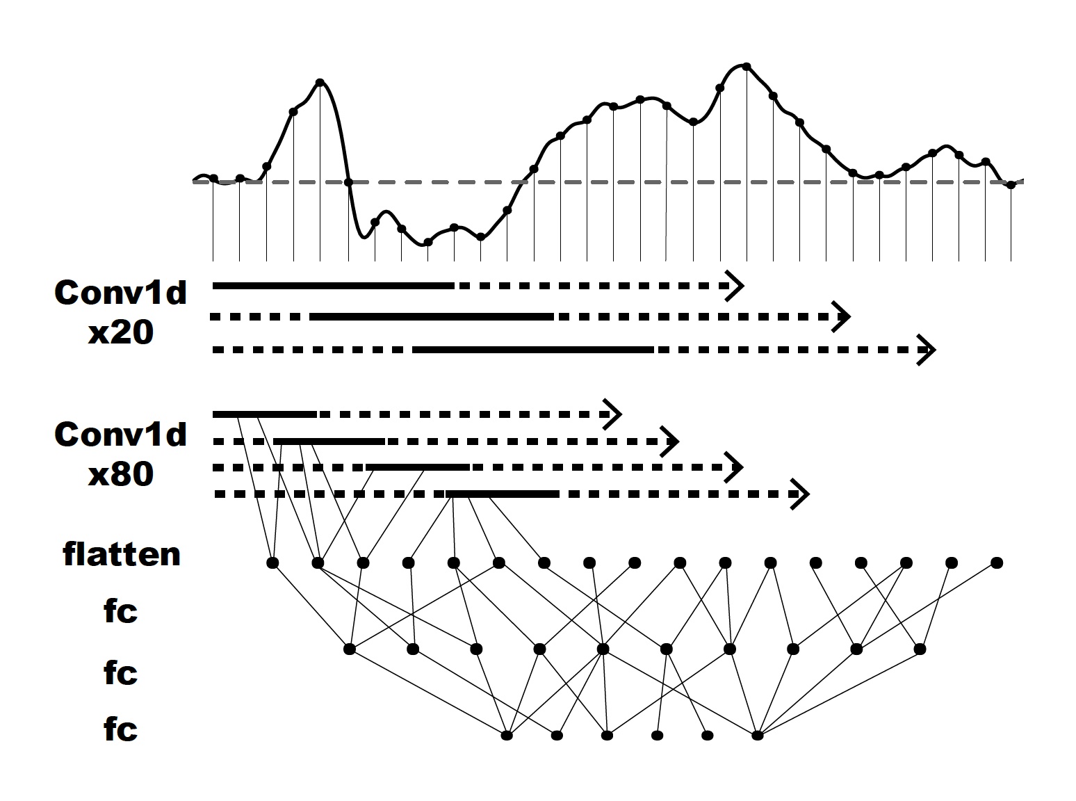 Deep learning applied to TMS Evoked Potentials